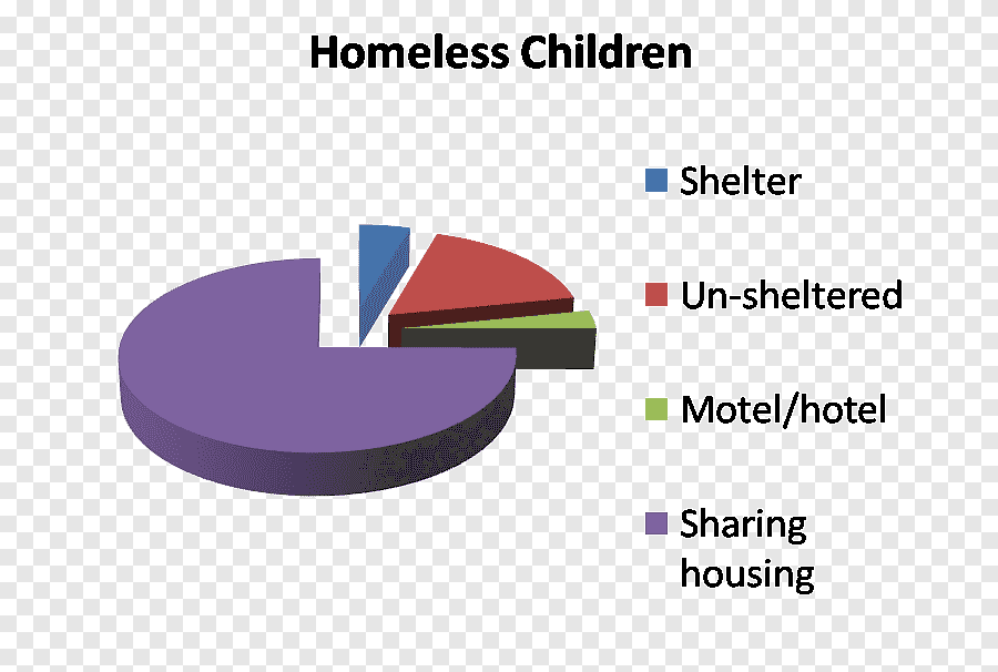 homeless children chart, showing unnumbered ratios of where homeless children sleep. indicates 75% are sharing housing, followed by un-sheltered being approx 15%
